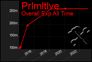 Total Graph of Prlmltlve