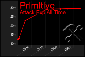 Total Graph of Prlmltlve