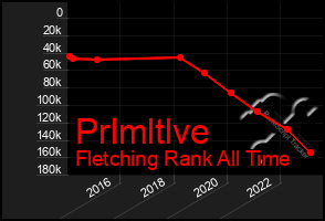 Total Graph of Prlmltlve