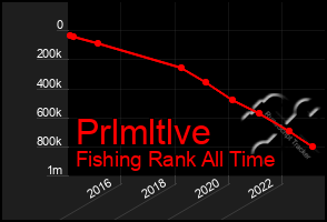 Total Graph of Prlmltlve