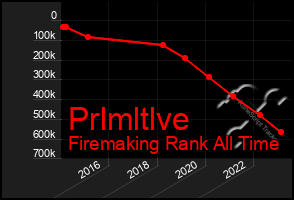 Total Graph of Prlmltlve