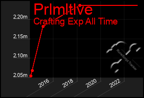 Total Graph of Prlmltlve