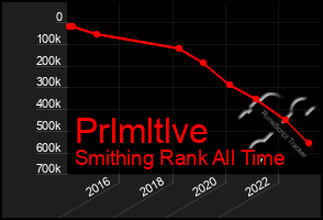 Total Graph of Prlmltlve