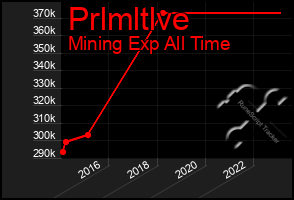 Total Graph of Prlmltlve