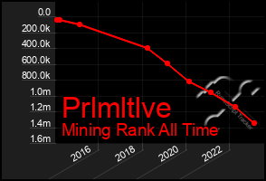 Total Graph of Prlmltlve