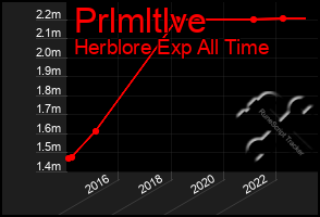 Total Graph of Prlmltlve