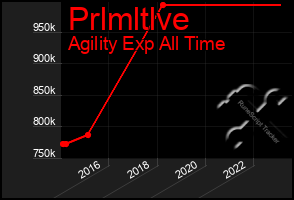 Total Graph of Prlmltlve