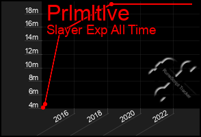 Total Graph of Prlmltlve