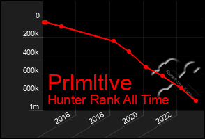 Total Graph of Prlmltlve