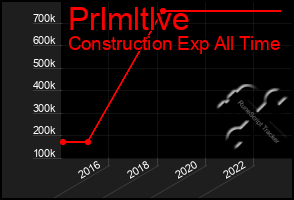 Total Graph of Prlmltlve