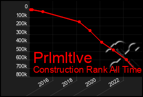 Total Graph of Prlmltlve