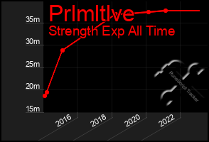 Total Graph of Prlmltlve