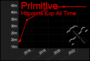 Total Graph of Prlmltlve