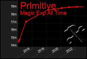 Total Graph of Prlmltlve