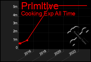 Total Graph of Prlmltlve