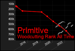 Total Graph of Prlmltlve