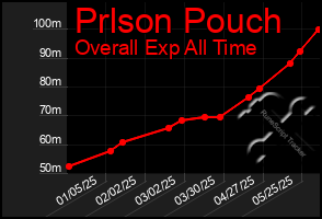 Total Graph of Prlson Pouch