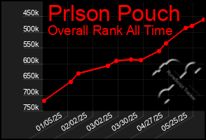 Total Graph of Prlson Pouch