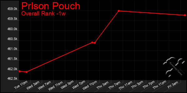 1 Week Graph of Prlson Pouch