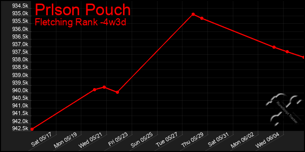 Last 31 Days Graph of Prlson Pouch