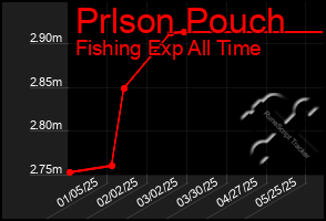 Total Graph of Prlson Pouch
