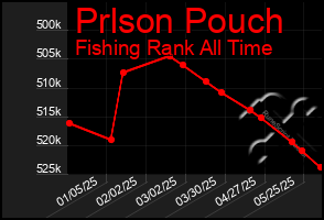Total Graph of Prlson Pouch