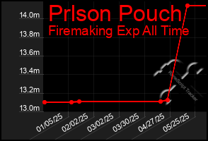Total Graph of Prlson Pouch