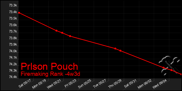 Last 31 Days Graph of Prlson Pouch