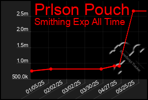 Total Graph of Prlson Pouch