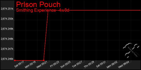 Last 31 Days Graph of Prlson Pouch