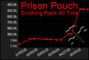 Total Graph of Prlson Pouch