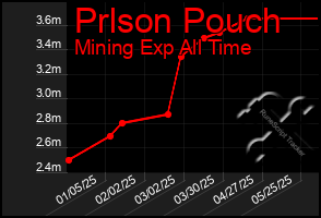 Total Graph of Prlson Pouch