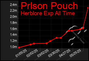Total Graph of Prlson Pouch