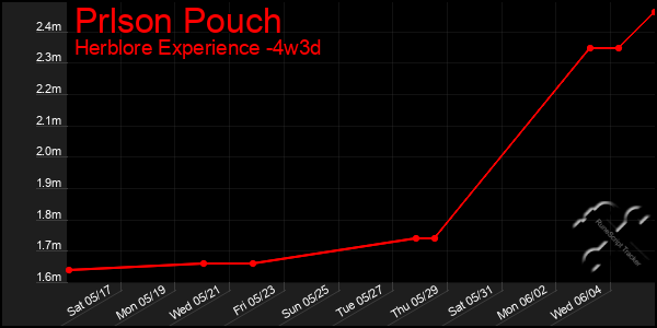 Last 31 Days Graph of Prlson Pouch