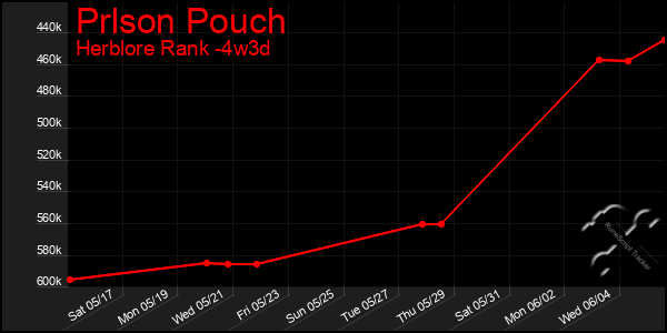 Last 31 Days Graph of Prlson Pouch