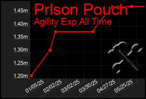 Total Graph of Prlson Pouch