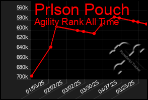 Total Graph of Prlson Pouch