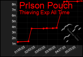 Total Graph of Prlson Pouch