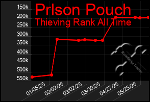 Total Graph of Prlson Pouch