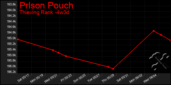 Last 31 Days Graph of Prlson Pouch