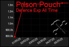 Total Graph of Prlson Pouch