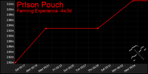 Last 31 Days Graph of Prlson Pouch