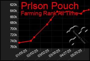 Total Graph of Prlson Pouch