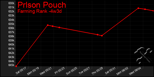 Last 31 Days Graph of Prlson Pouch