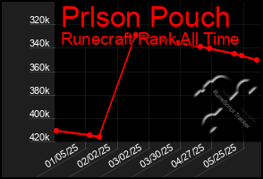 Total Graph of Prlson Pouch