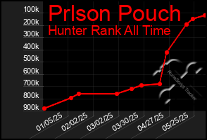 Total Graph of Prlson Pouch