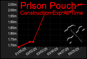 Total Graph of Prlson Pouch