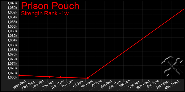 Last 7 Days Graph of Prlson Pouch