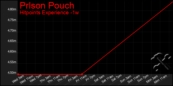 Last 7 Days Graph of Prlson Pouch