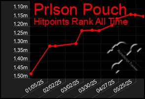Total Graph of Prlson Pouch